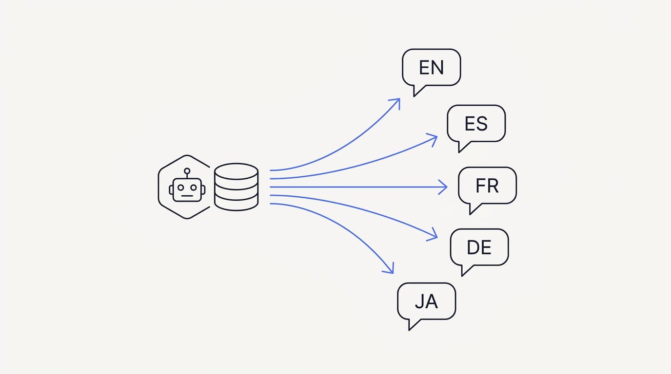 Line-art diagram showing one AI agent and one knowledge base fanning out into replies across many languages
