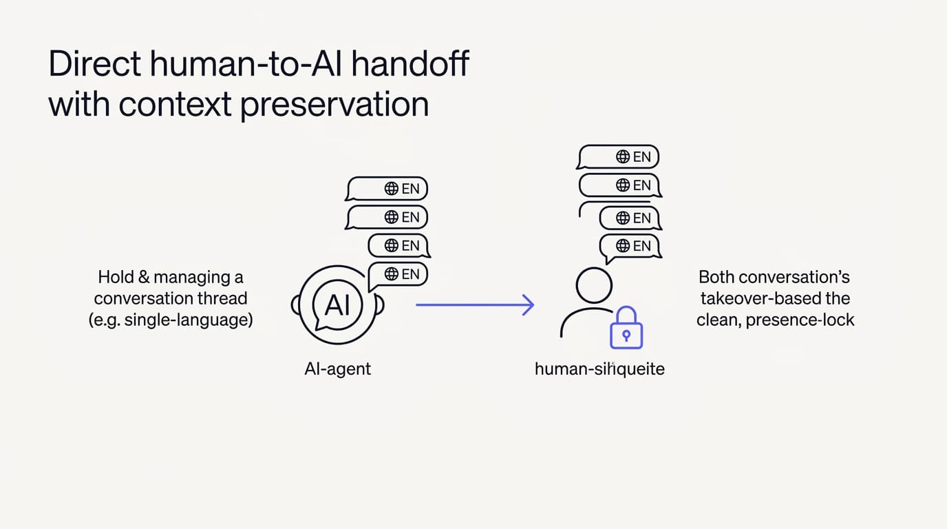 Line-art diagram of a multilingual conversation escalating from an AI agent to a human, preserving language and full context