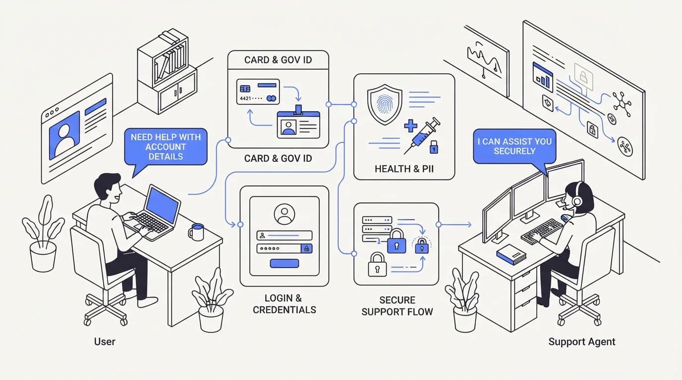 A support conversation with different sensitive data types highlighted: card numbers, government IDs, health details, and
