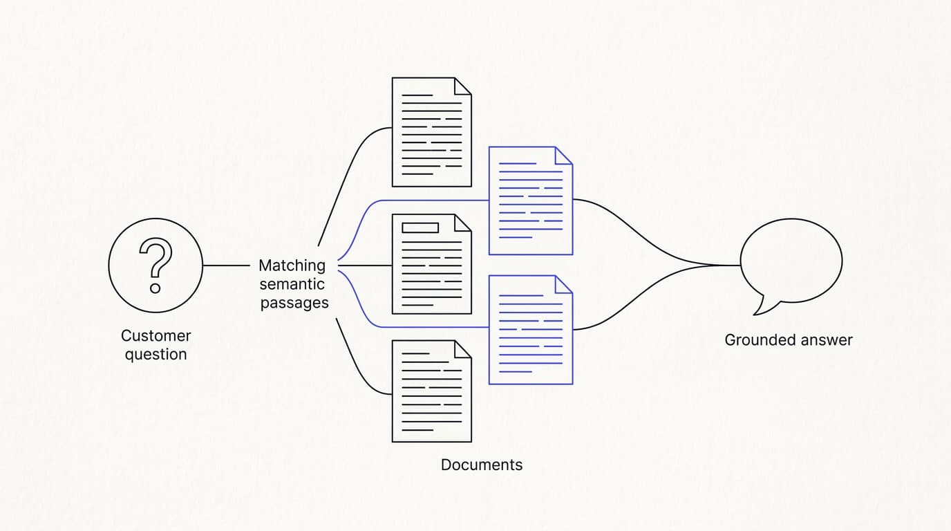 Line-art diagram of a customer question retrieving matching passages that ground an AI support answer