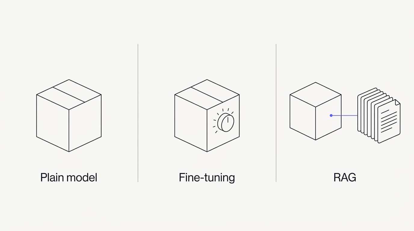 Line-art comparison of RAG, fine-tuning, and a plain LLM for grounding customer support answers