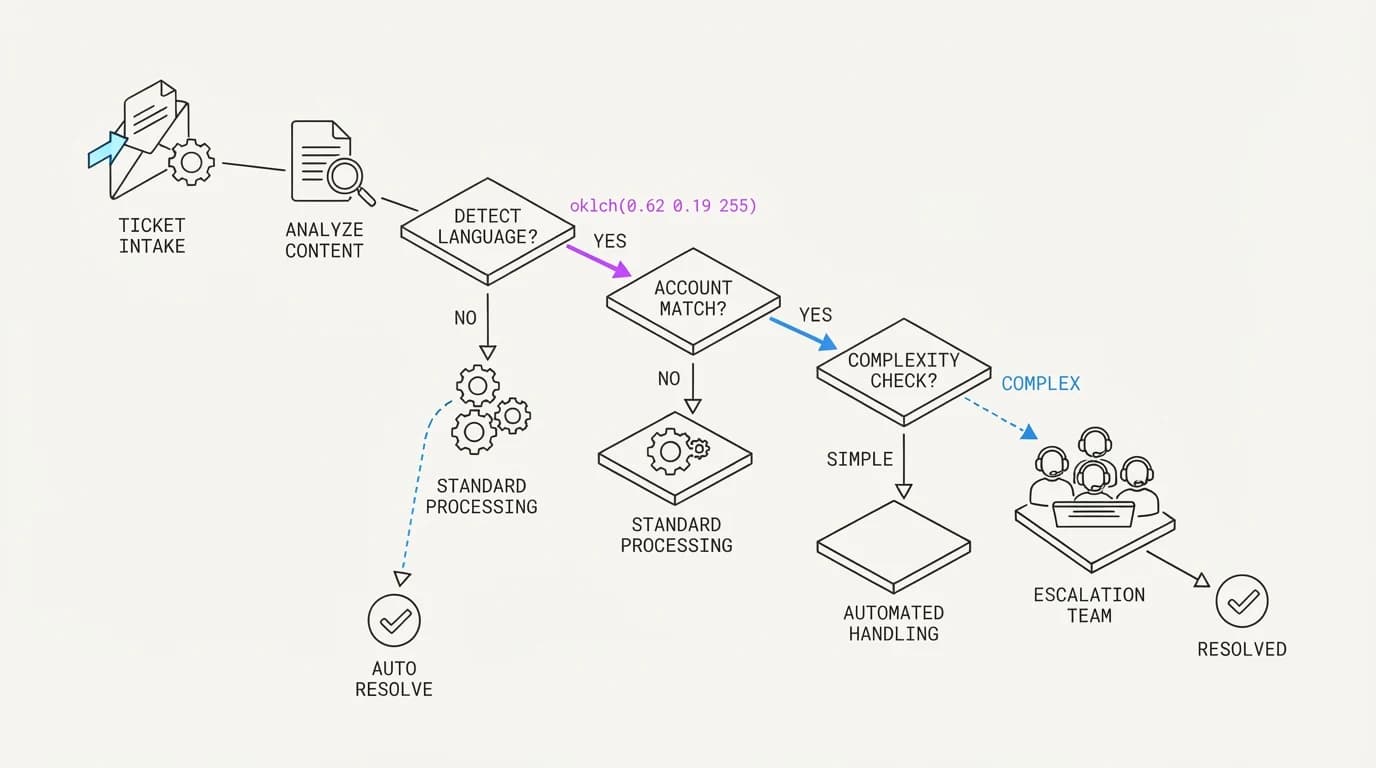 Flowchart showing signal detection for account-specific language routing a ticket toward human escalation