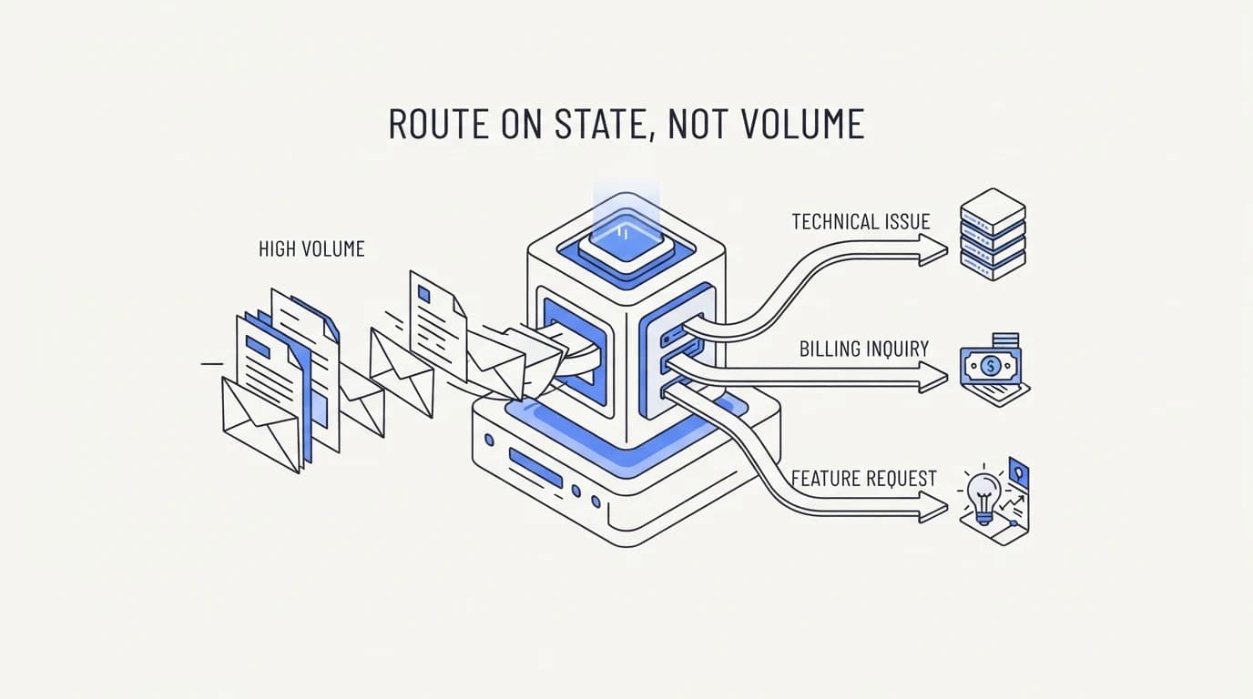 SaaS customer support AI: route on state, not volume