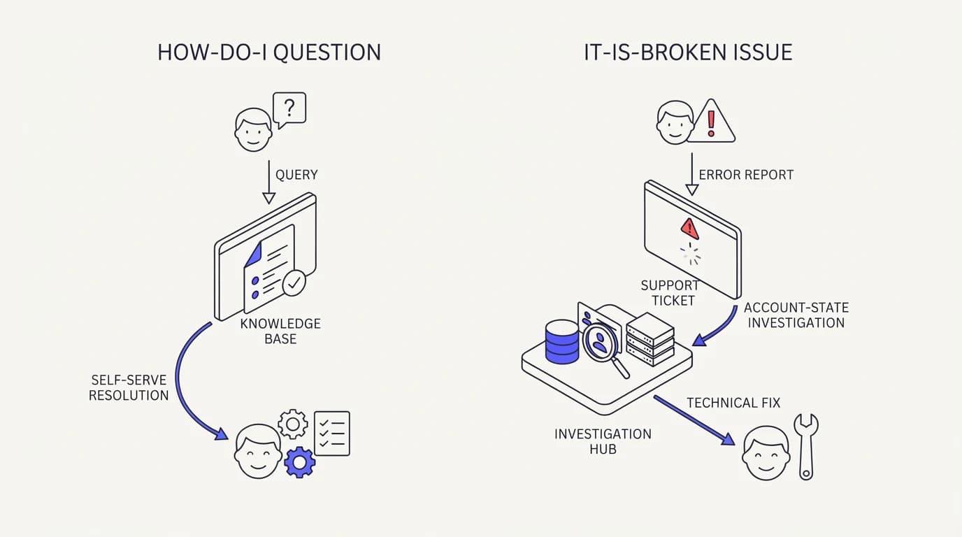 A how-do-I question resolved from documentation next to an it-is-broken question requiring account-state investigation