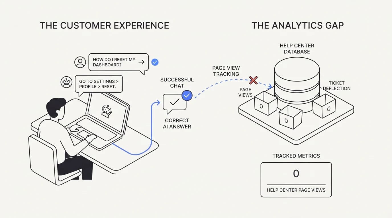 A customer getting a correct AI chat answer that never registers as a help center page view