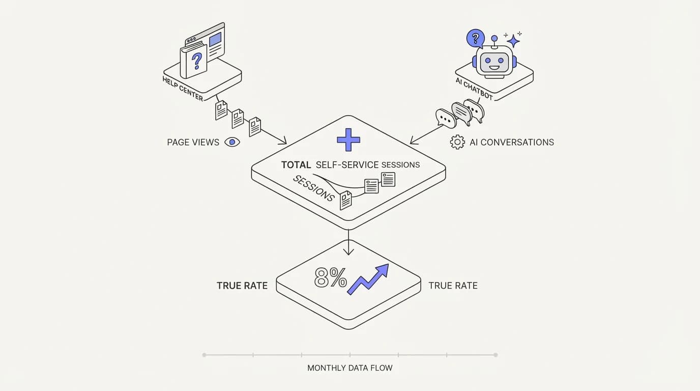 Merging help center page views and AI-resolved conversations into one true self-service rate