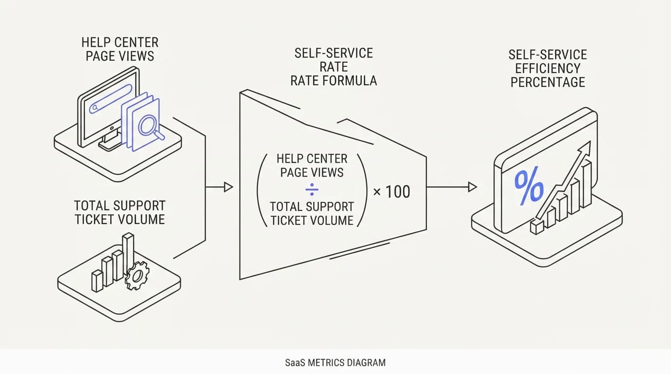 The traditional self-service rate formula counting only help center page views