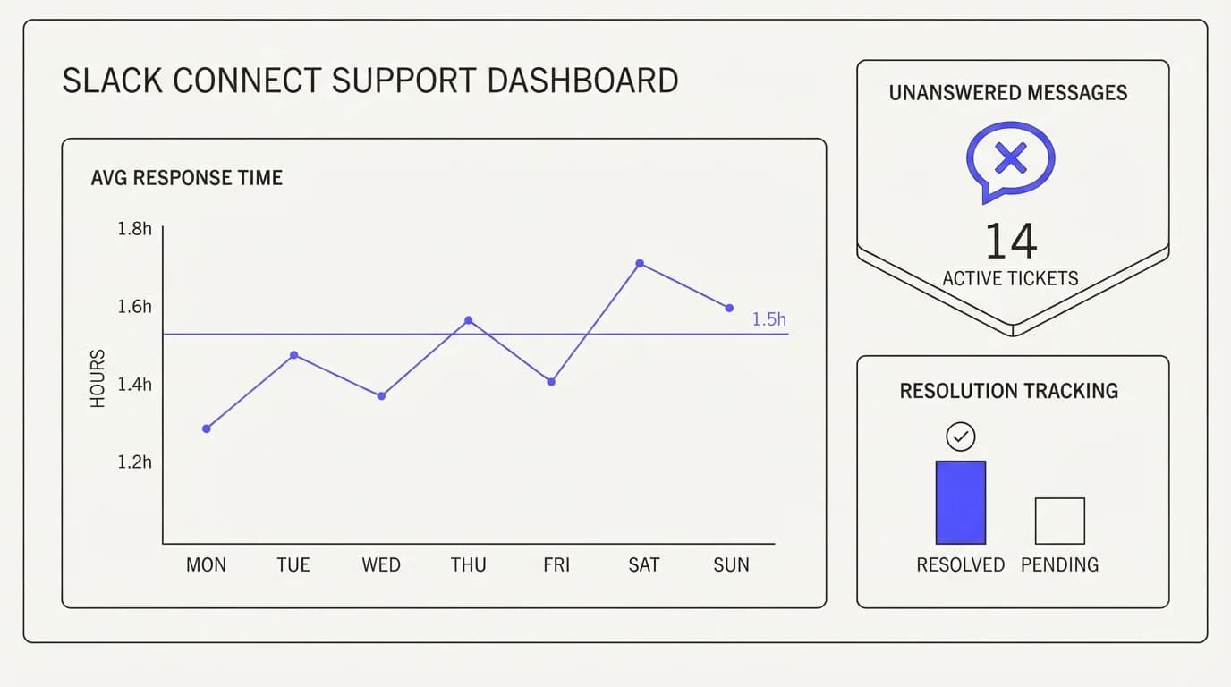 Dashboard showing response time, unanswered message count, and resolution tracking for Slack Connect support channels