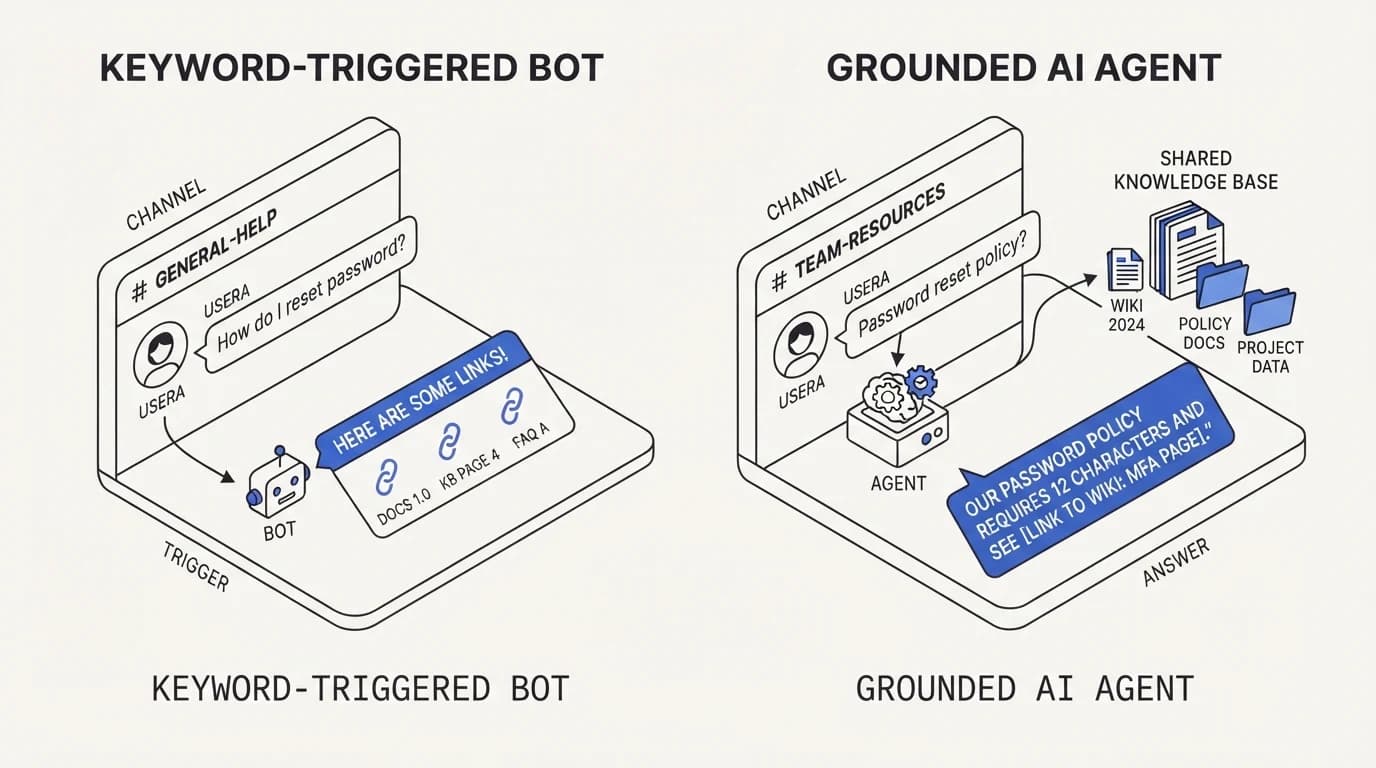 Comparison of a keyword-triggered Slack bot next to a grounded AI agent answering from real content inside a shared channel
