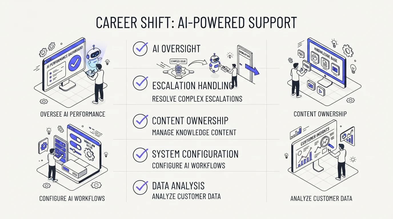 Checklist graphic of skills that shift a customer service career toward AI oversight, escalation handling, and content