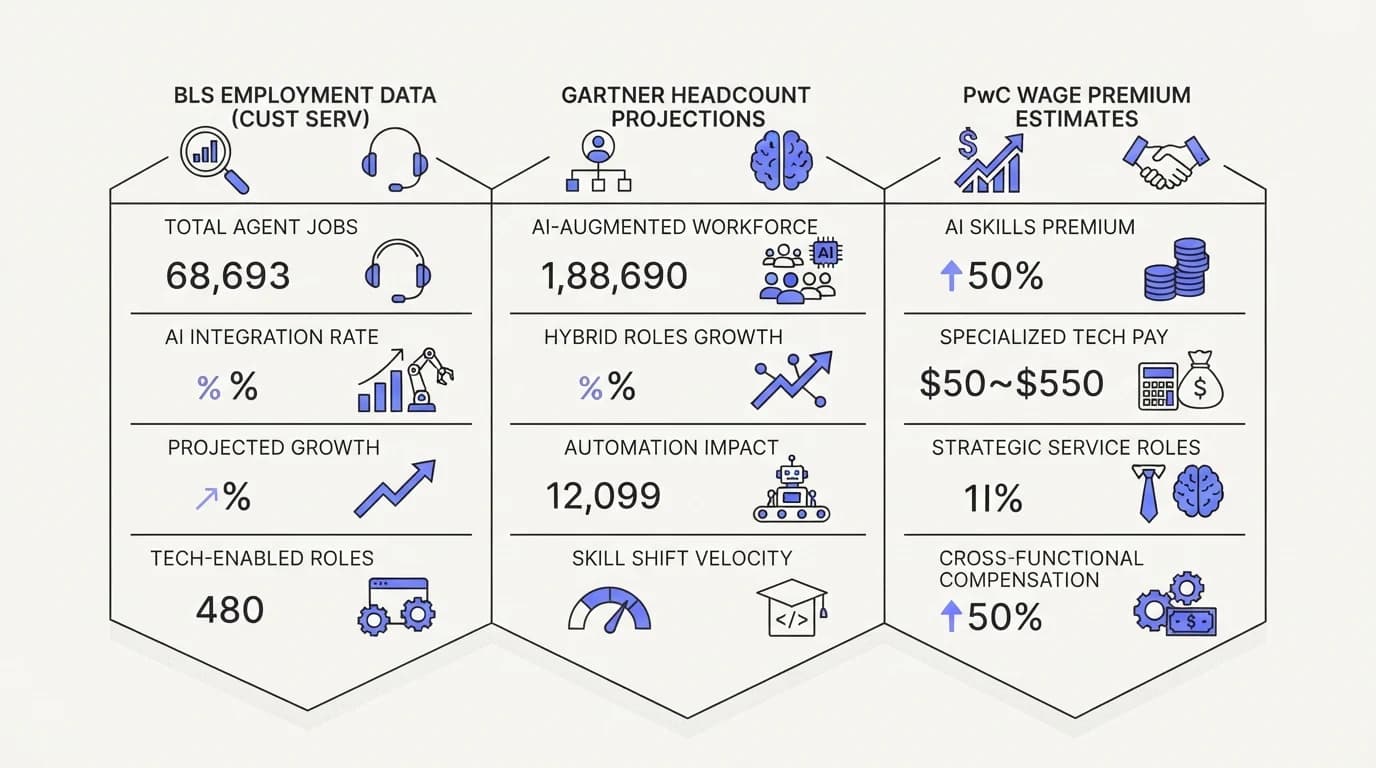 Data table summarizing verified BLS employment, Gartner headcount, and PwC wage premium figures relevant to AI and customer