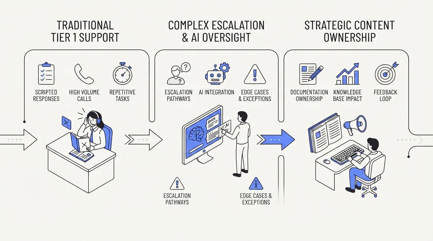 Timeline graphic showing the shift from scripted tier 1 customer service tasks toward escalation, AI oversight, and content