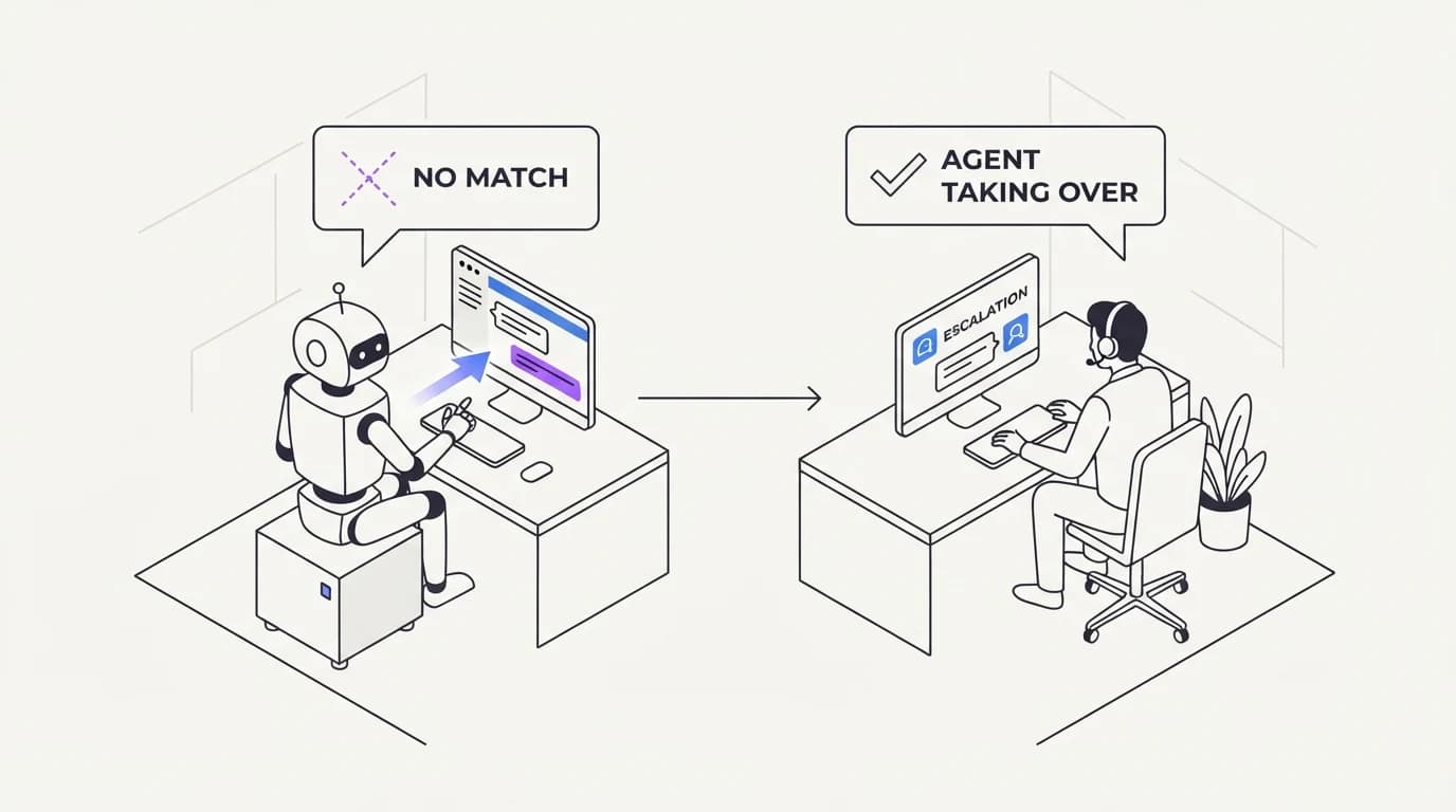 A support agent declining to answer and escalating to a human when its knowledge base has no matching content