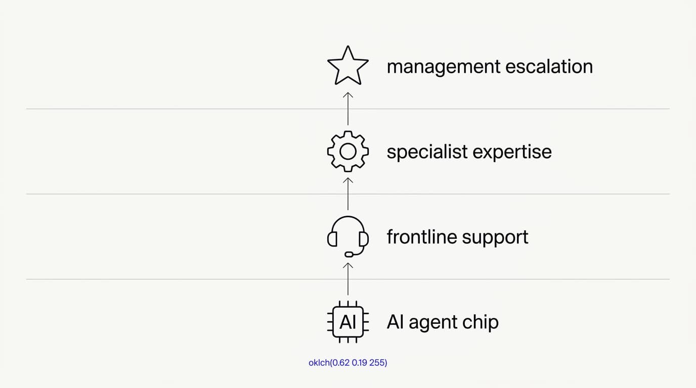 Line-art diagram of support escalation tiers from an AI first responder through frontline and specialist to a manager exception path