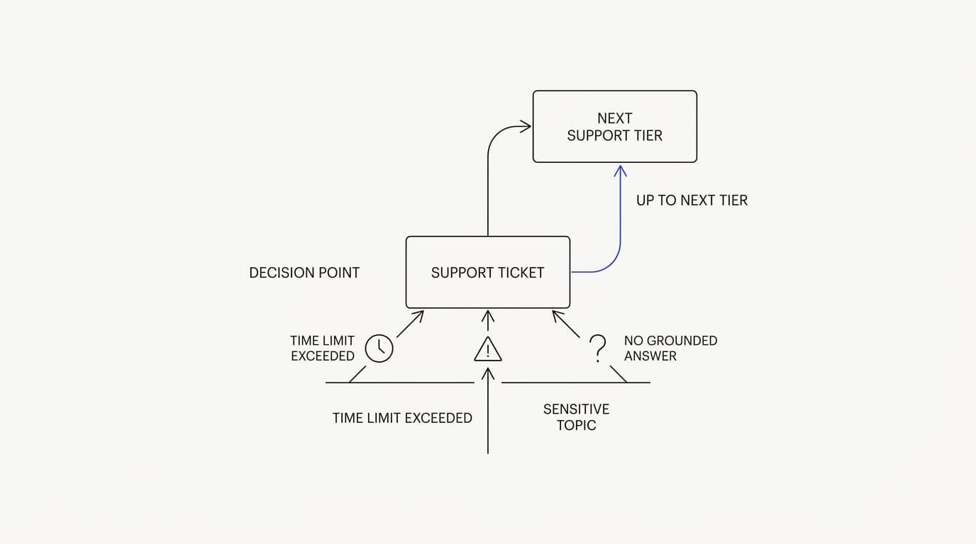 Line-art diagram of escalation triggers routing a support ticket from one tier to the next based on defined conditions