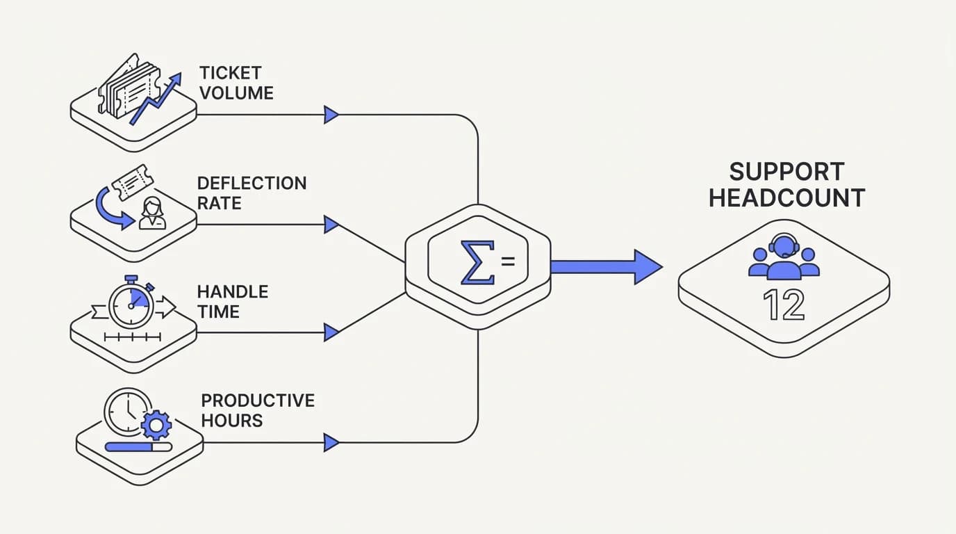 Four labelled inputs feeding a support headcount formula: ticket volume, deflection rate, handle time, productive hours
