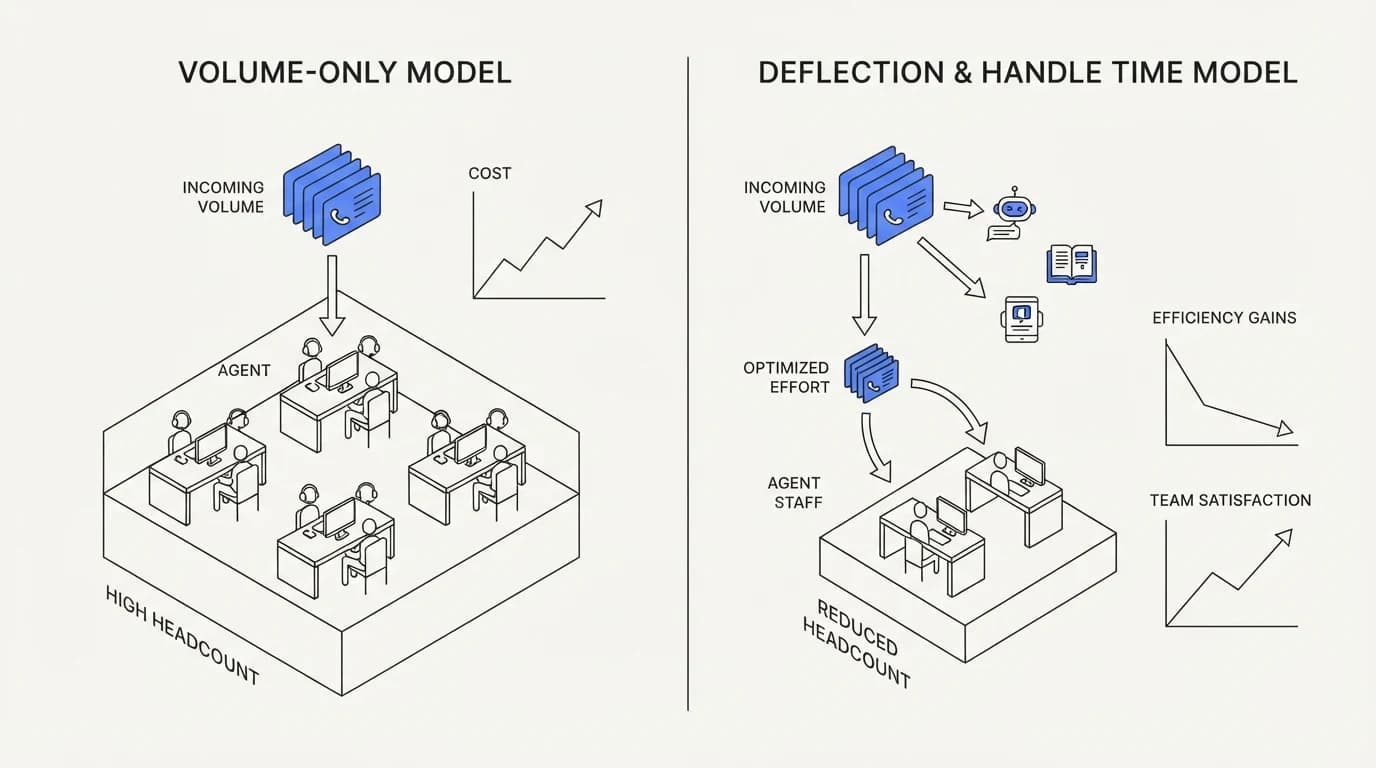 Side-by-side comparison of a volume-only headcount plan against a deflection-and-handle-time model
