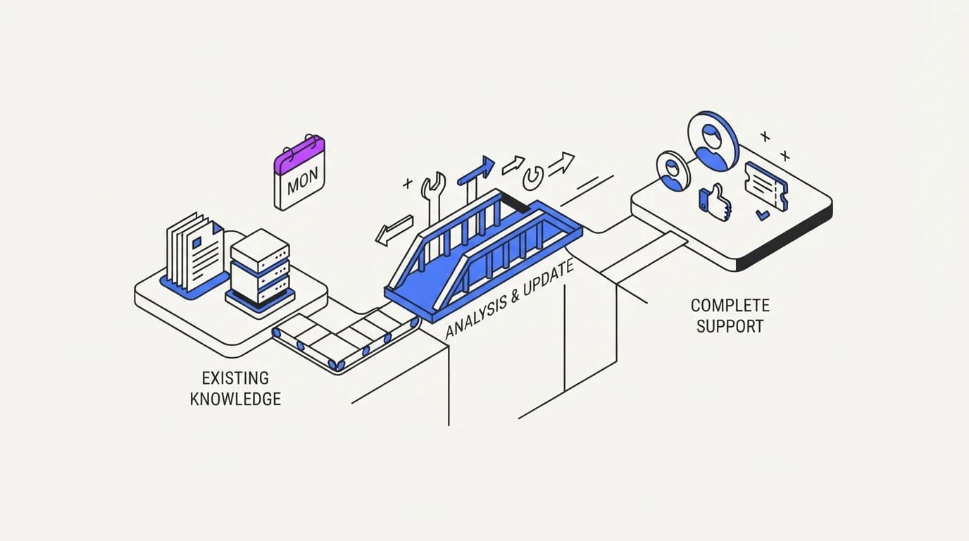 Support knowledge gap analysis: a weekly procedure that runs on Monday
