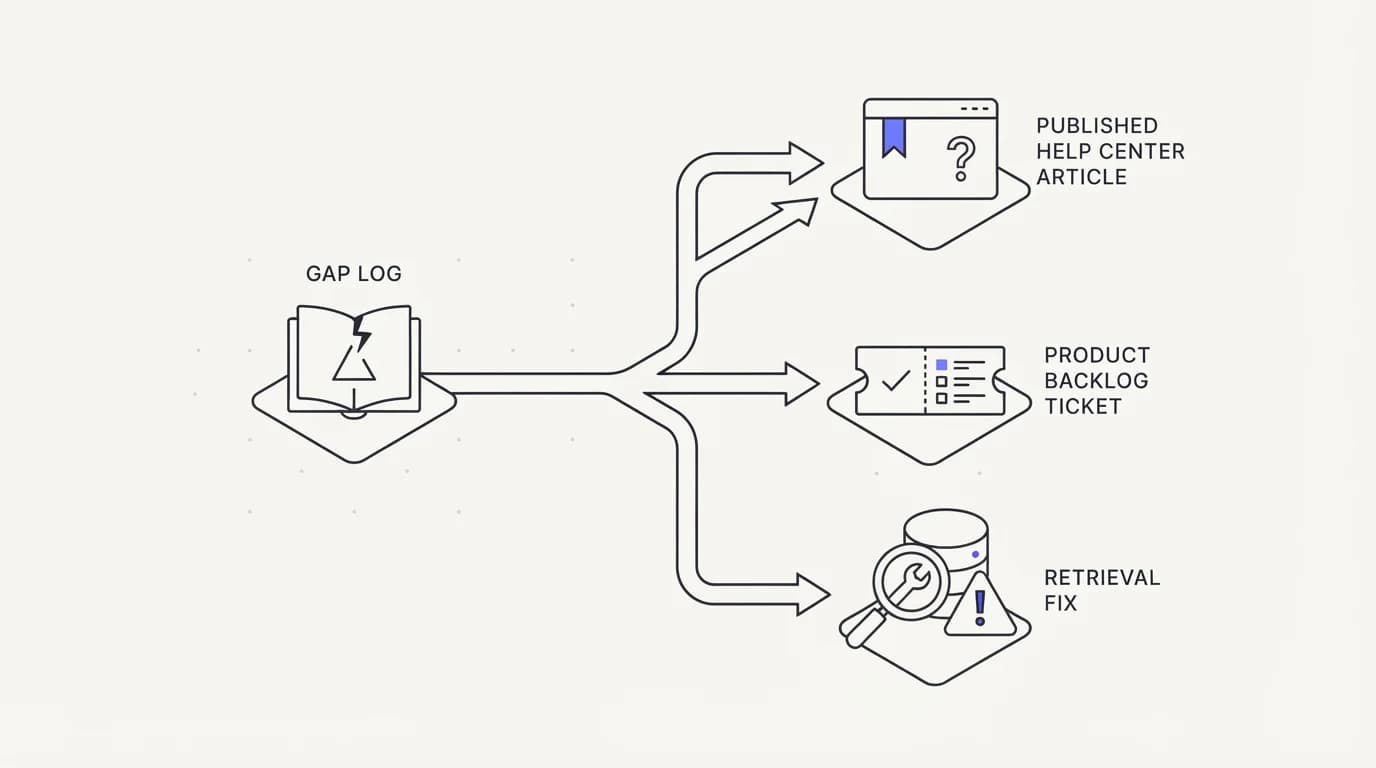 A gap log branching into a published help center article, a product backlog ticket, and a retrieval fix