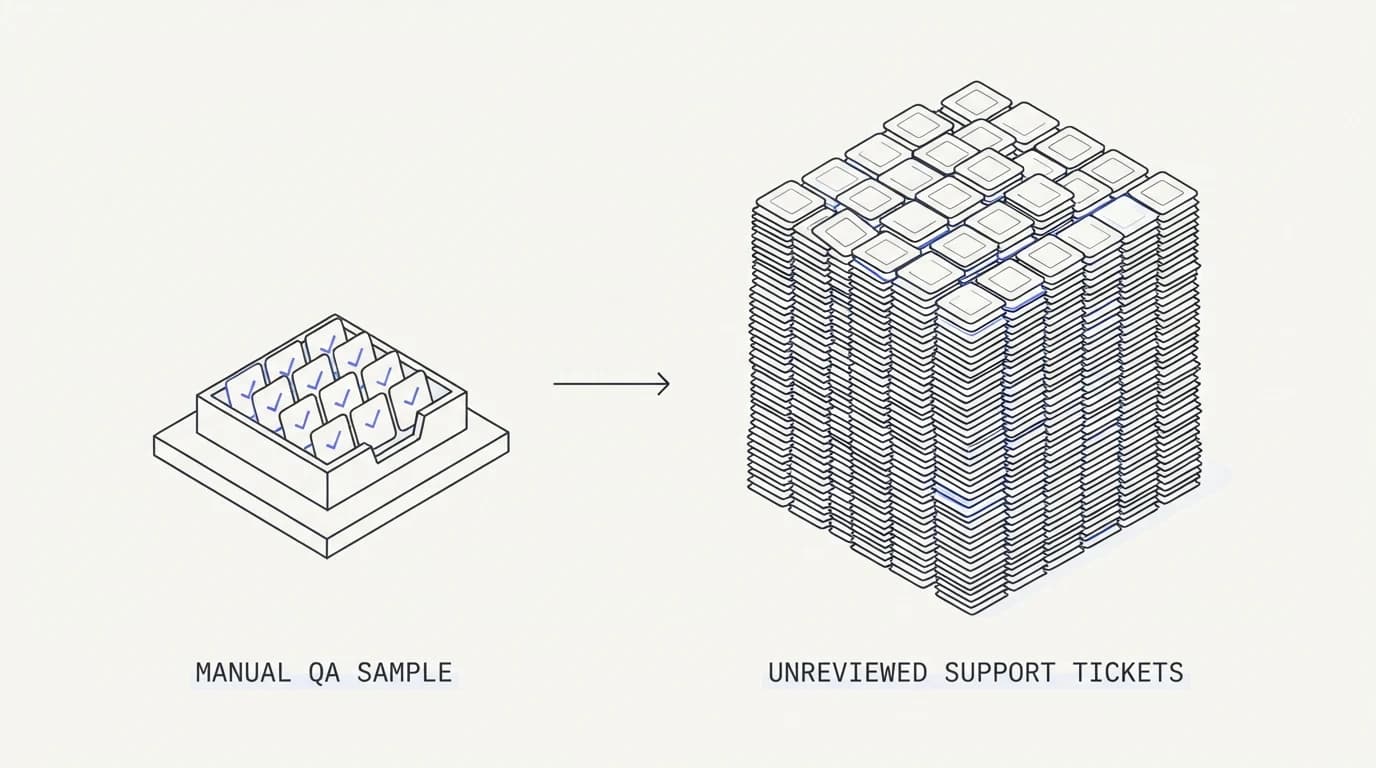 Contrasting a small manual QA sample against a much larger stack of unreviewed support tickets
