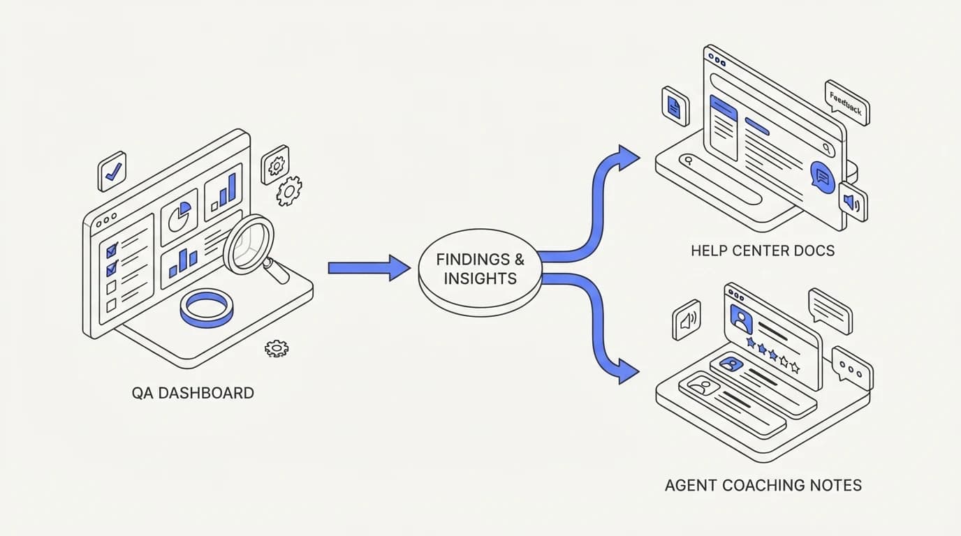QA findings flowing back into help center documentation and agent coaching notes