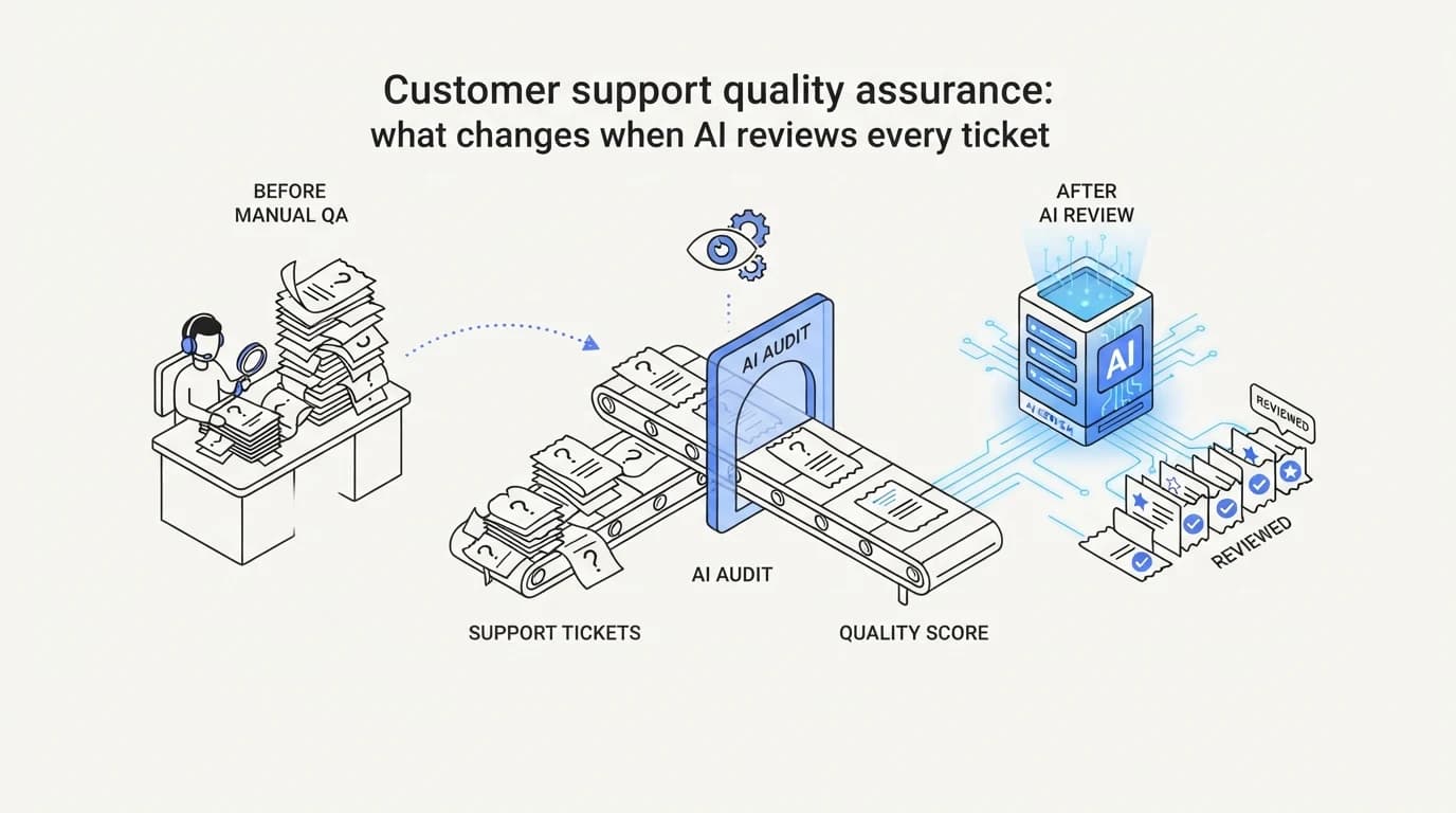 Customer support quality assurance: what changes when AI reviews every ticket