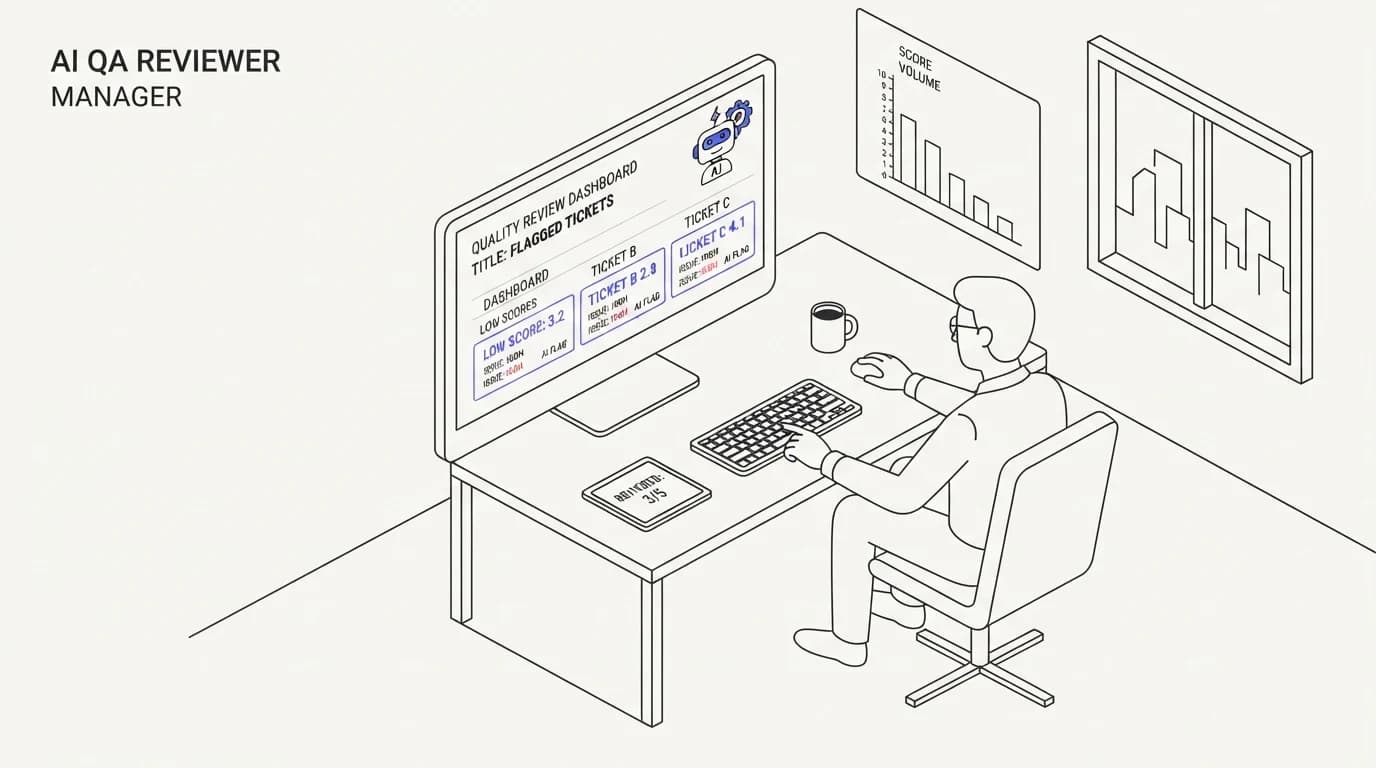 A manager reviewing a small set of low-scoring tickets flagged by an AI QA reviewer