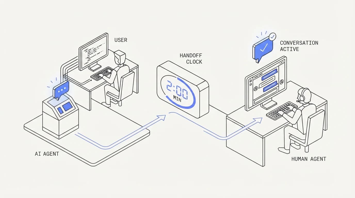 An AI agent handing a conversation to a human agent with a two-minute handoff clock