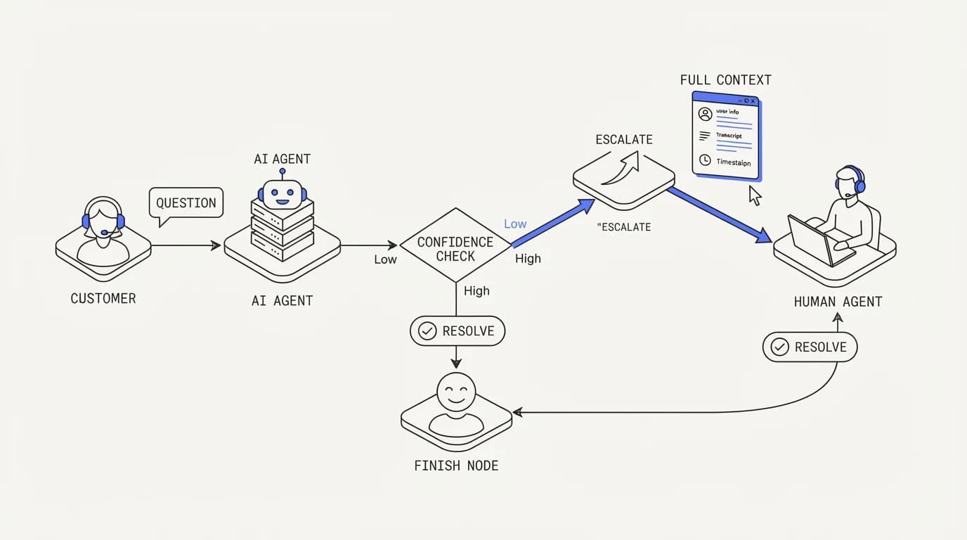 Flow diagram showing an AI agent handling routine tier 1 questions and escalating with full conversation context to a human