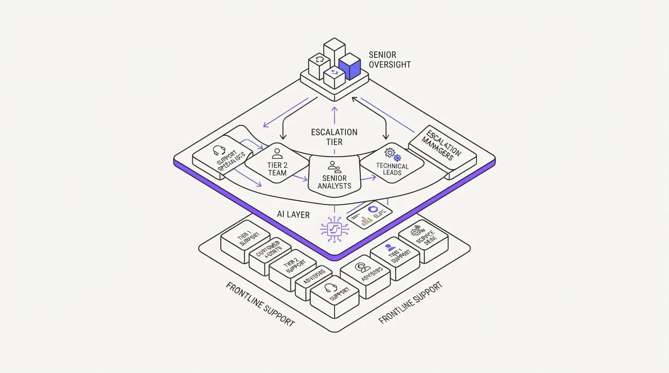 Org chart illustration showing a diamond shaped support structure with a thin AI layer, a wide escalation tier, and a small