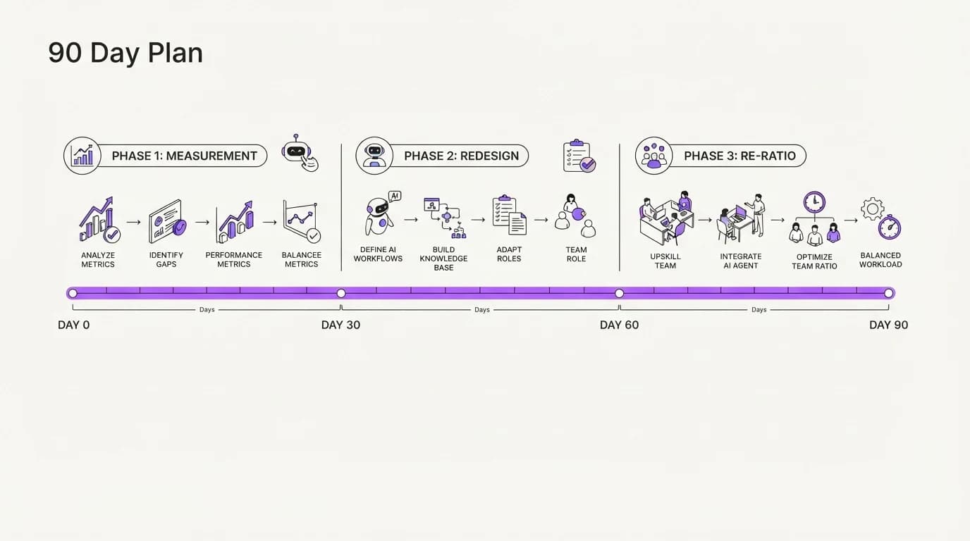 Timeline graphic showing a 90 day plan to restructure a support team around an AI agent, split into measurement, redesign