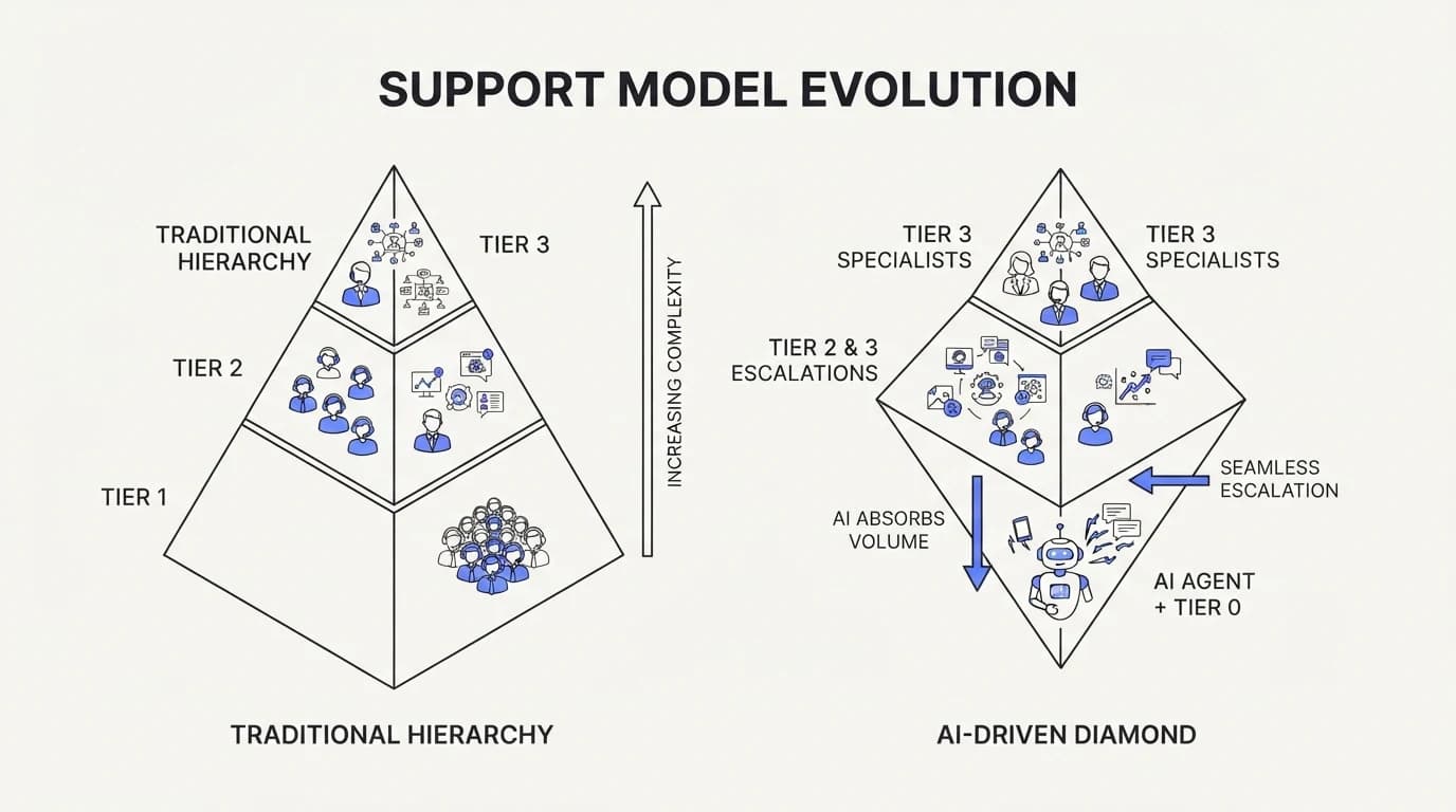 The traditional tier 1/2/3 support pyramid against the diamond-shaped structure that forms once an AI agent absorbs tier 1
