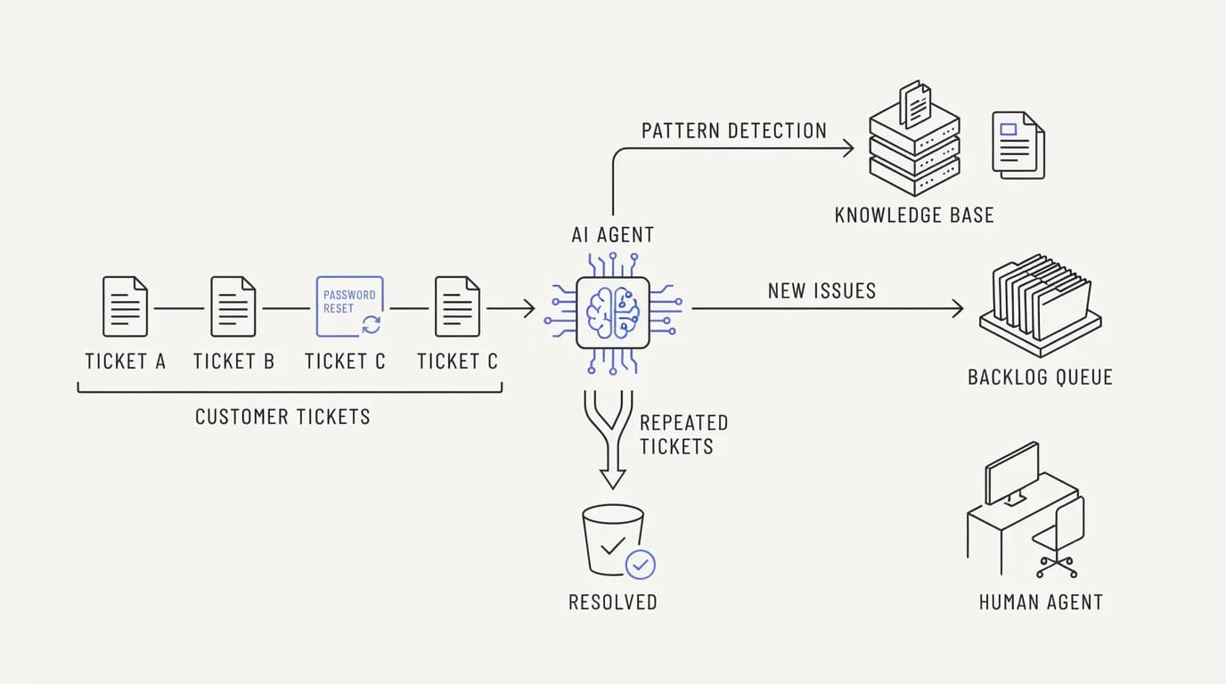 An AI agent intercepting repeated tickets before they enter a human backlog queue