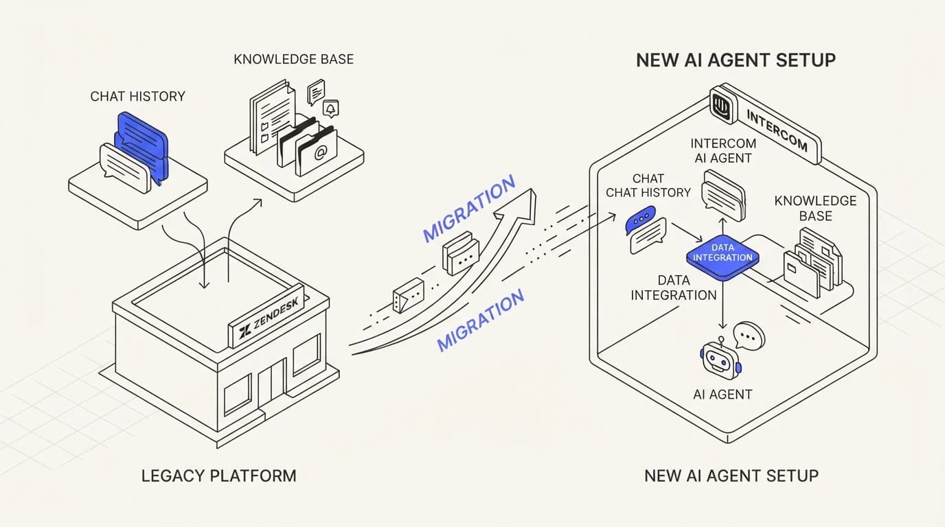 A chat history and knowledge base moving from one platform into a new AI agent setup, with an arrow labeled migration