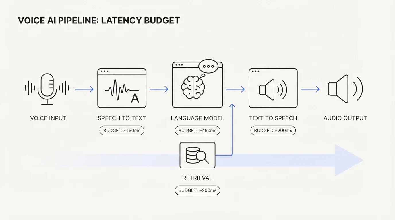 A voice pipeline showing speech to text, language model reasoning, retrieval, and text to speech stages with a latency