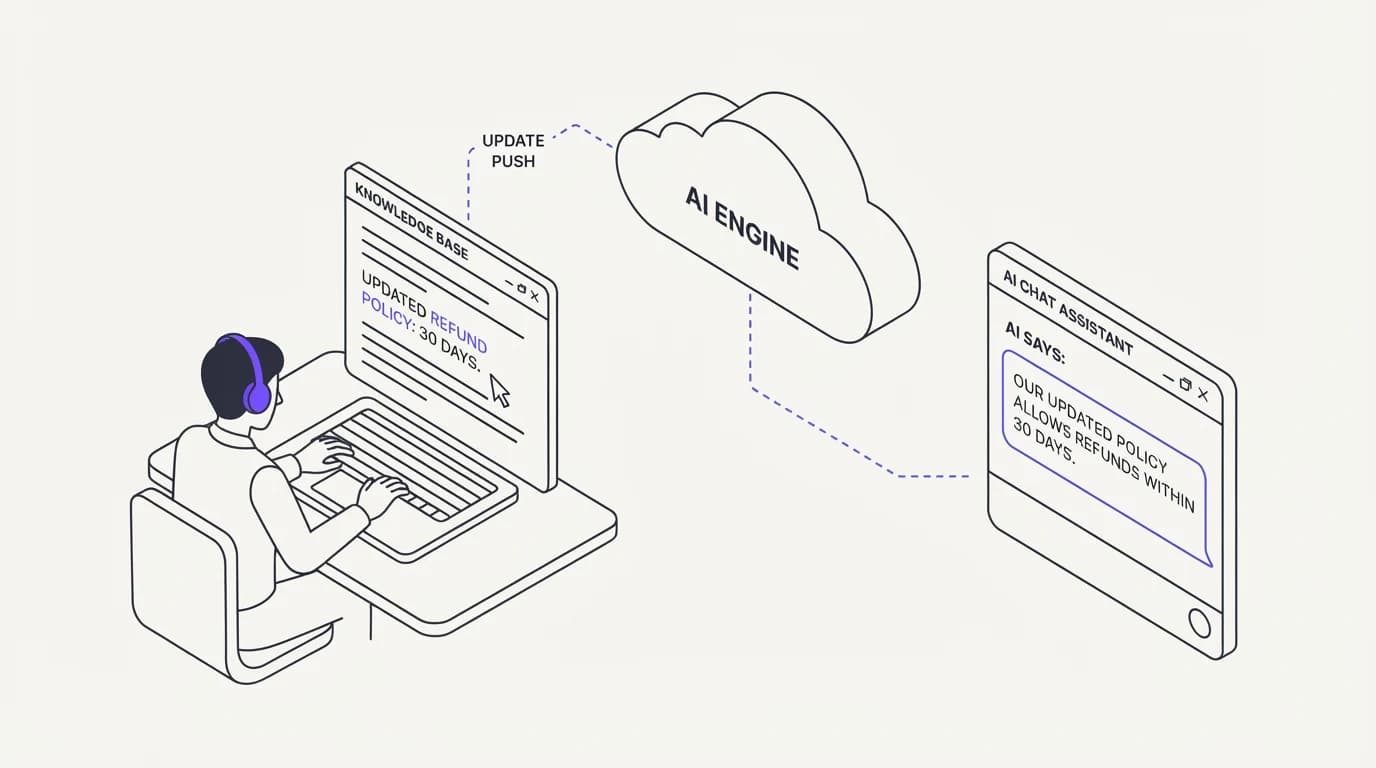 A support agent updating a knowledge base article that immediately changes what the AI says next