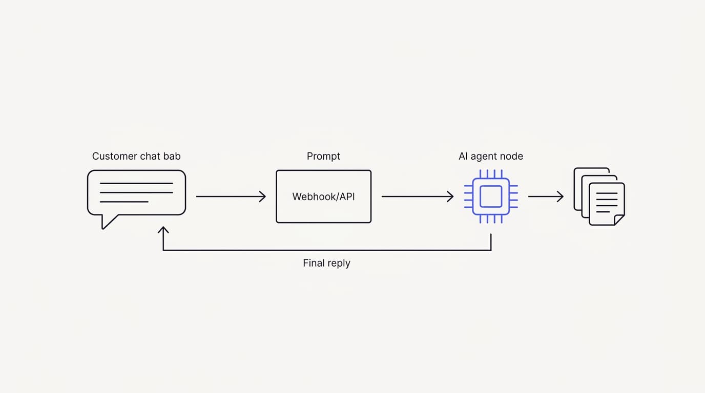 Line-art diagram of a WhatsApp message flowing through the Business API to an AI agent and back to the customer