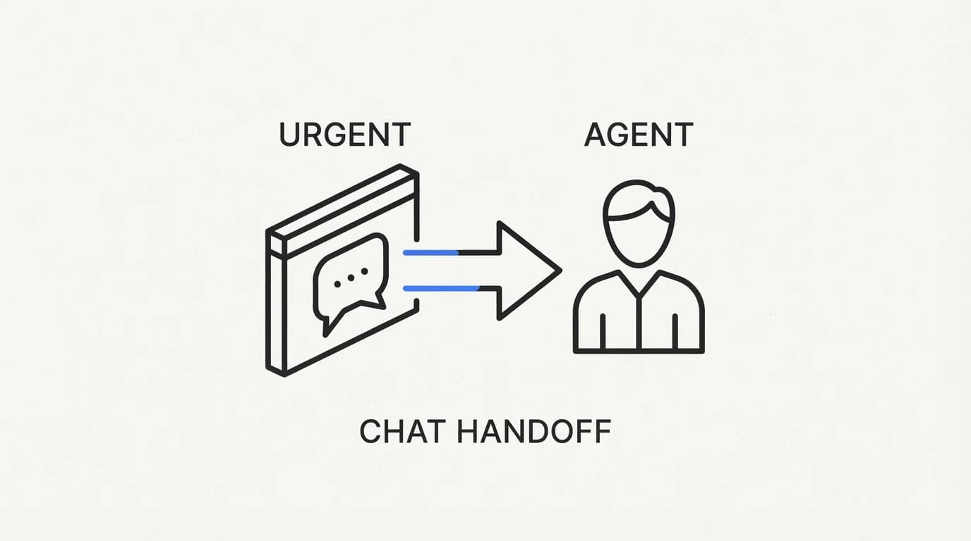 Icon of a chat window handing off directly to a person, marked urgent