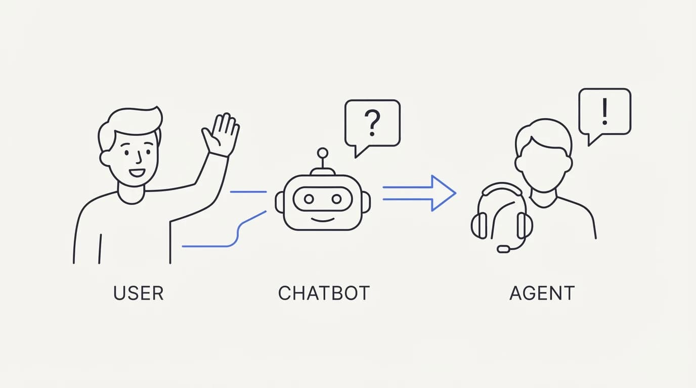 Icon of a person raising a hand next to a chatbot, with an arrow pointing to a human agent