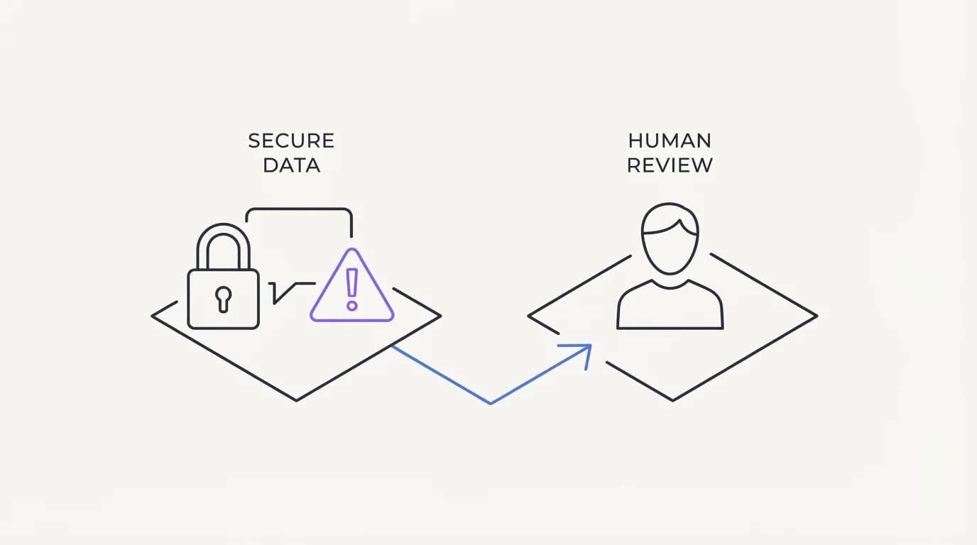 Padlock icon with a warning triangle next to a chat bubble, routed to a human icon