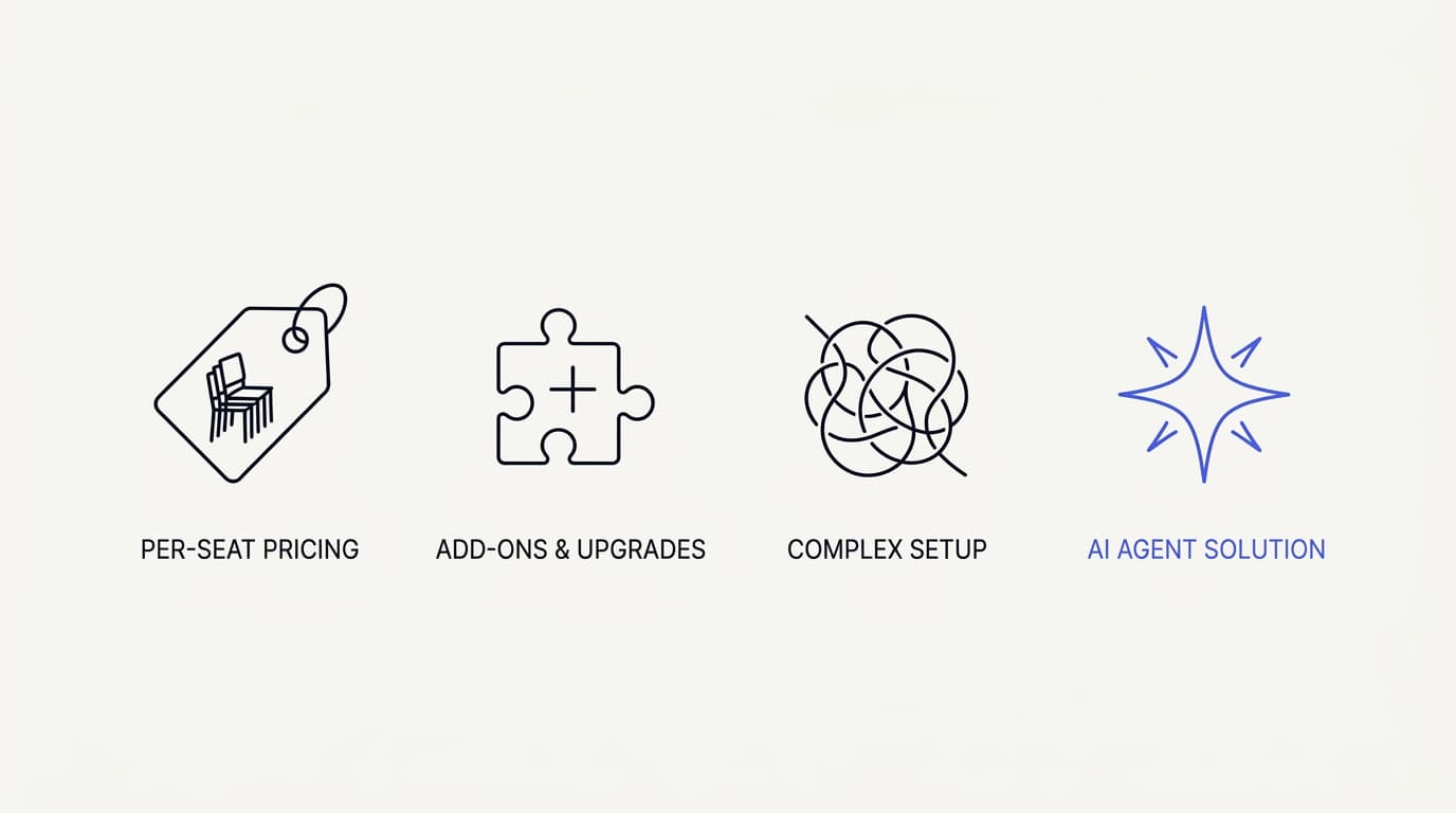 Line-art diagram of the reasons teams evaluate a Zendesk AI alternative: per-seat cost, add-on pricing, setup complexity, and a wish for AI-first resolution